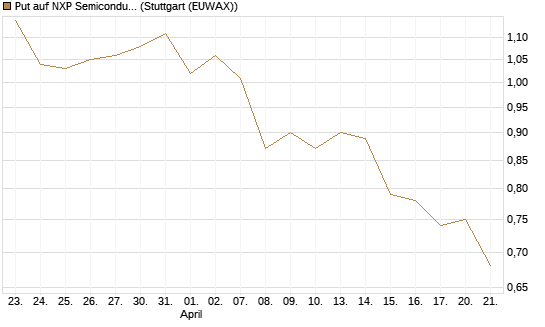 Put auf NXP Semiconductors N.V. [J.P. Morgan Structured Products B.V.] Chart