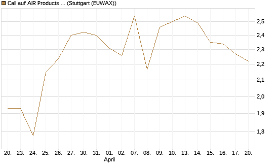 Call auf AIR Products & Chemicals [J.P. Morgan Structured Products B.V.] Chart