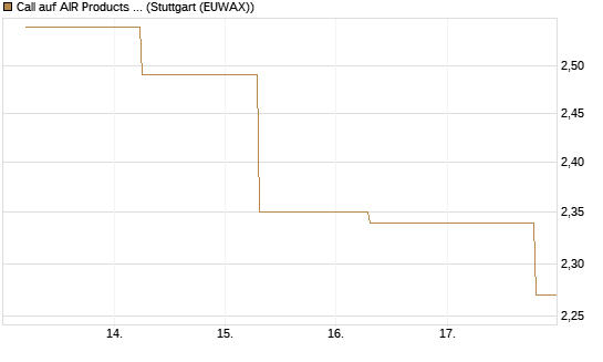 Call auf AIR Products & Chemicals [J.P. Morgan Structured Products B.V.] Chart