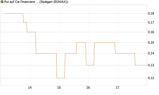 Put auf Cie Financiere Richemont [UniCredit Bank GmbH] Chart