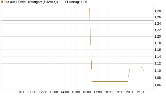 Put auf L'Oréal [UniCredit Bank GmbH] Chart
