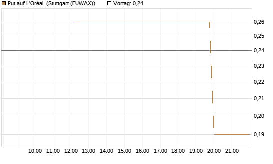 Put auf L'Oréal [UniCredit Bank GmbH] Chart