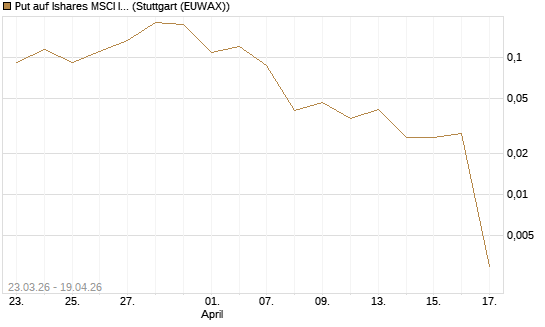 Put auf Ishares MSCI India Index Fund [Vontobel] Chart