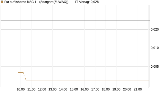 Put auf Ishares MSCI India Index Fund [Vontobel] Chart
