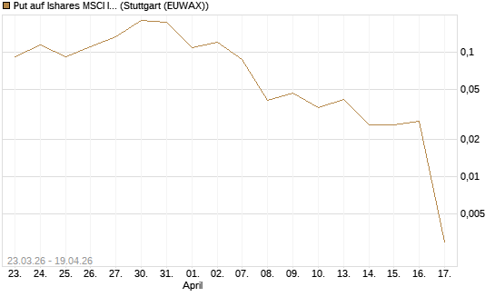 Put auf Ishares MSCI India Index Fund [Vontobel] Chart