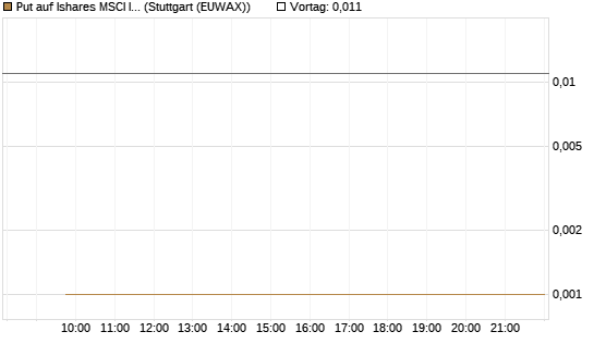 Put auf Ishares MSCI India Index Fund [Vontobel] Chart