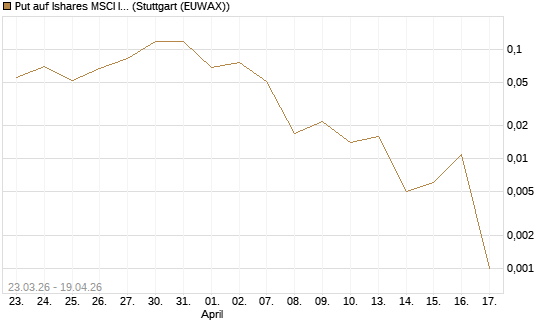 Put auf Ishares MSCI India Index Fund [Vontobel] Chart