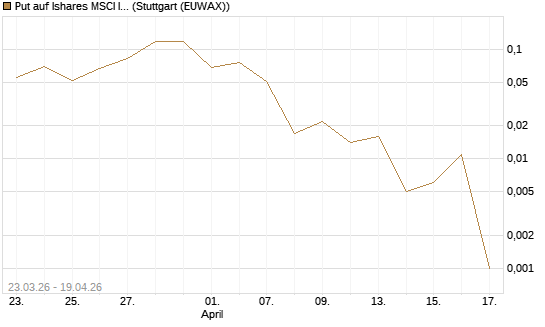 Put auf Ishares MSCI India Index Fund [Vontobel] Chart