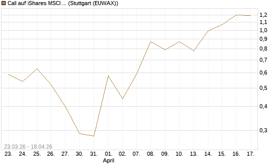 Call auf iShares MSCI World ETF [Vontobel] Chart