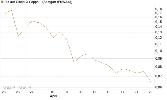 Put auf Global X Copper Miners ETF [Vontobel] Chart