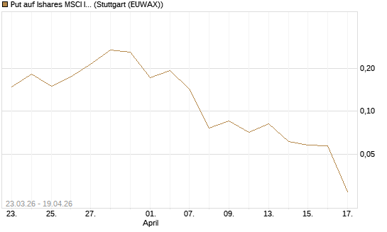 Put auf Ishares MSCI India Index Fund [Vontobel] Chart