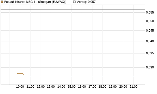Put auf Ishares MSCI India Index Fund [Vontobel] Chart