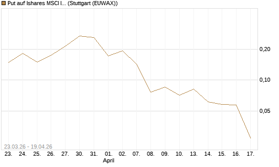 Put auf Ishares MSCI India Index Fund [Vontobel] Chart