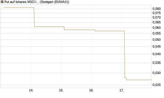 Put auf Ishares MSCI India Index Fund [Vontobel] Chart