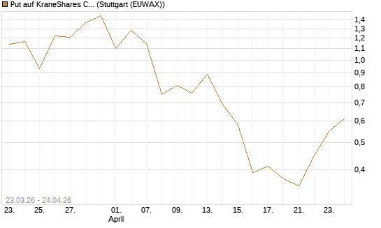Put auf KraneShares CSI China Internet ETF [Vontobel] Chart