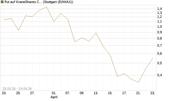 Put auf KraneShares CSI China Internet ETF [Vontobel] Chart