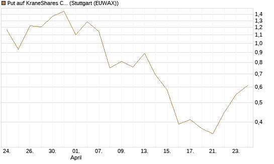 Put auf KraneShares CSI China Internet ETF [Vontobel] Chart