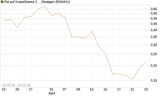 Put auf KraneShares CSI China Internet ETF [Vontobel] Chart