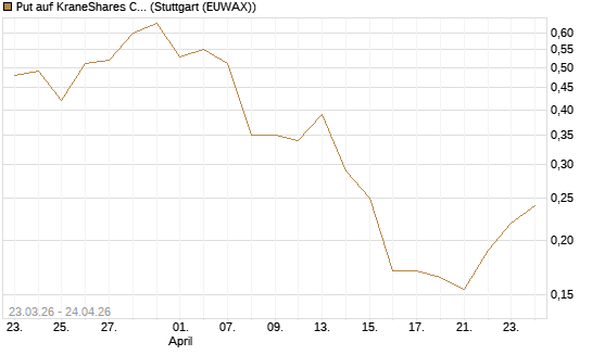 Put auf KraneShares CSI China Internet ETF [Vontobel] Chart
