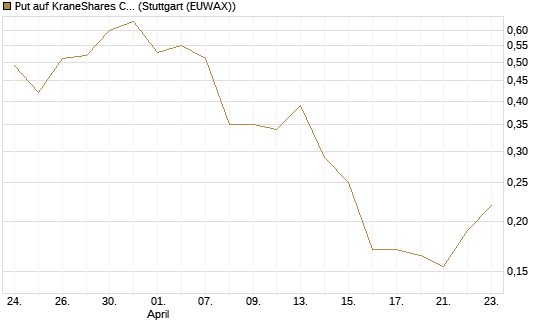 Put auf KraneShares CSI China Internet ETF [Vontobel] Chart