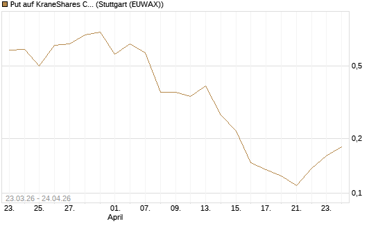 Put auf KraneShares CSI China Internet ETF [Vontobel] Chart