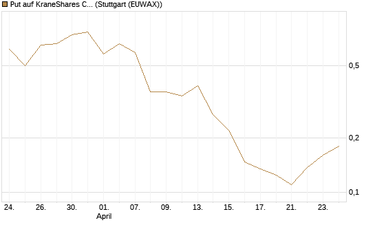 Put auf KraneShares CSI China Internet ETF [Vontobel] Chart