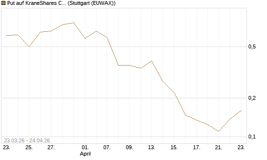 Put auf KraneShares CSI China Internet ETF [Vontobel] Chart
