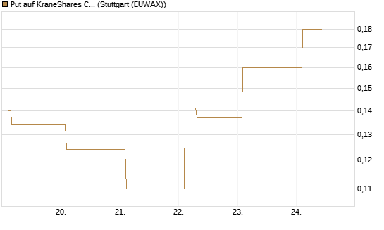 Put auf KraneShares CSI China Internet ETF [Vontobel] Chart