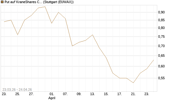Put auf KraneShares CSI China Internet ETF [Vontobel] Chart