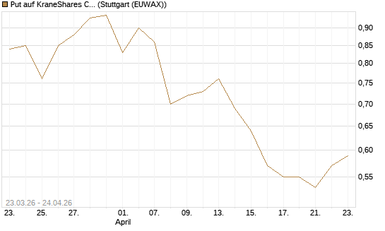 Put auf KraneShares CSI China Internet ETF [Vontobel] Chart