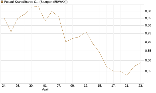 Put auf KraneShares CSI China Internet ETF [Vontobel] Chart
