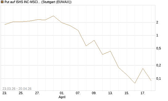 Put auf ISHS INC-MSCI TW ETF NEW [Vontobel] Chart