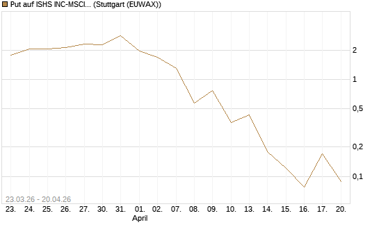 Put auf ISHS INC-MSCI TW ETF NEW [Vontobel] Chart