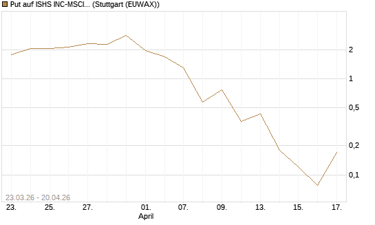 Put auf ISHS INC-MSCI TW ETF NEW [Vontobel] Chart