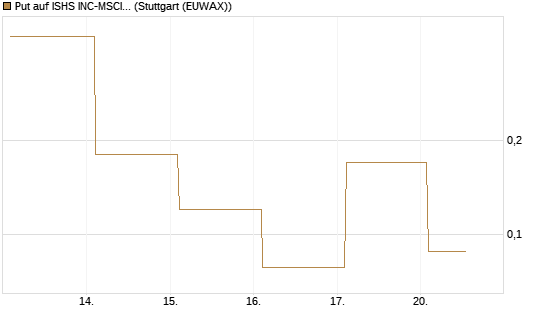 Put auf ISHS INC-MSCI TW ETF NEW [Vontobel] Chart