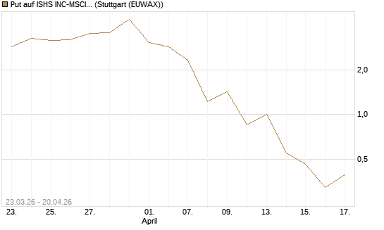 Put auf ISHS INC-MSCI TW ETF NEW [Vontobel] Chart