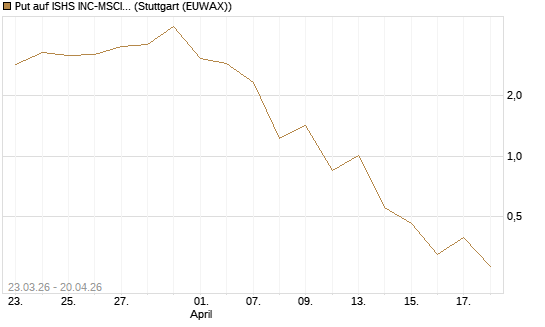 Put auf ISHS INC-MSCI TW ETF NEW [Vontobel] Chart