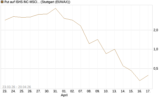 Put auf ISHS INC-MSCI TW ETF NEW [Vontobel] Chart