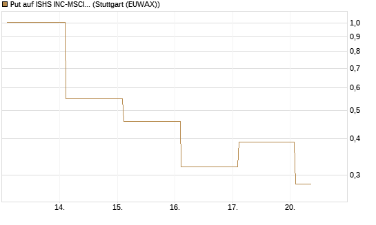 Put auf ISHS INC-MSCI TW ETF NEW [Vontobel] Chart
