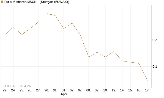 Put auf Ishares MSCI India Index Fund [Vontobel] Chart