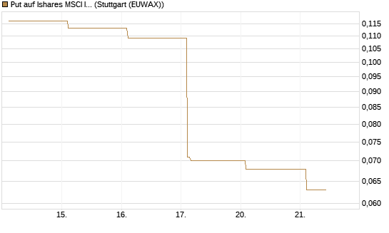 Put auf Ishares MSCI India Index Fund [Vontobel] Chart