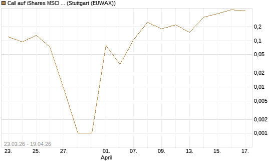 Call auf iShares MSCI World ETF [Vontobel] Chart