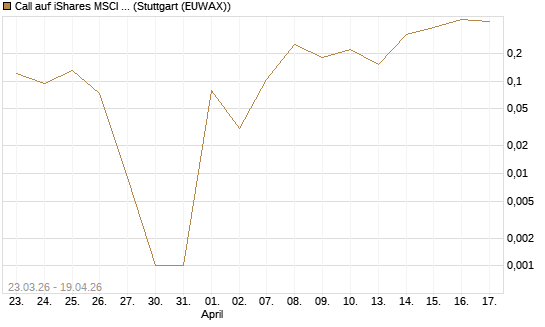 Call auf iShares MSCI World ETF [Vontobel] Chart
