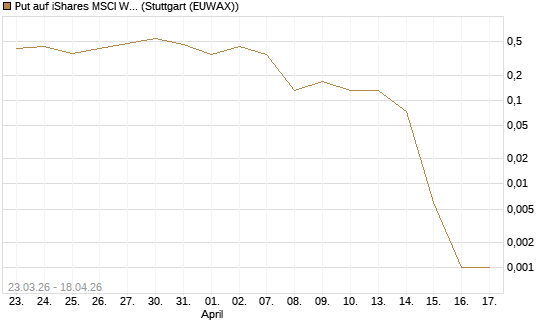 Put auf iShares MSCI World ETF [Vontobel] Chart