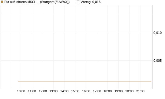 Put auf Ishares MSCI India Index Fund [Vontobel] Chart