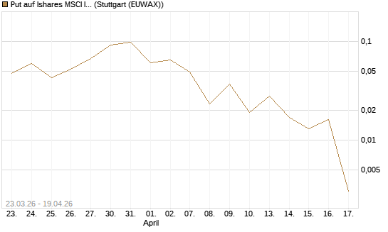 Put auf Ishares MSCI India Index Fund [Vontobel] Chart