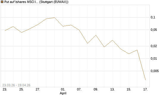 Put auf Ishares MSCI India Index Fund [Vontobel] Chart