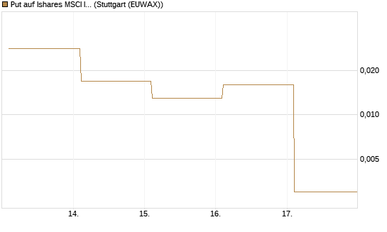 Put auf Ishares MSCI India Index Fund [Vontobel] Chart