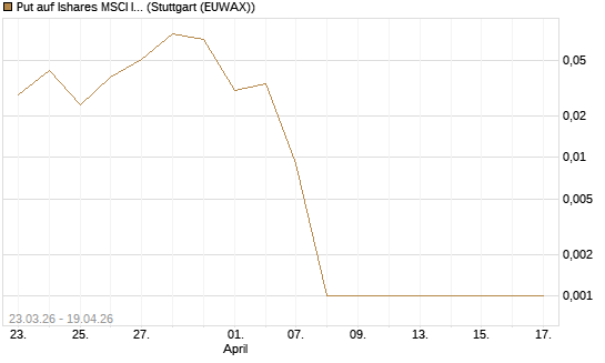 Put auf Ishares MSCI India Index Fund [Vontobel] Chart