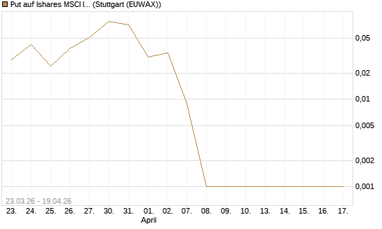 Put auf Ishares MSCI India Index Fund [Vontobel] Chart